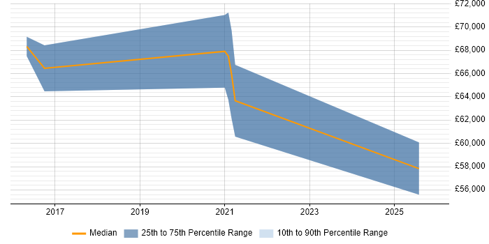 Salary distribution trend for AWS Specialist job vacancies in the City of London