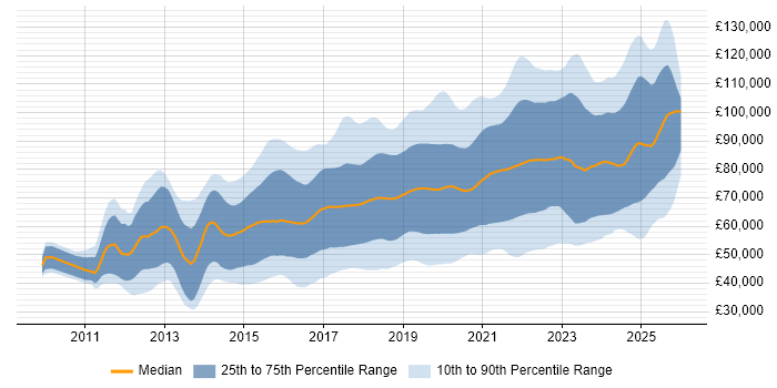 Salary distribution trend for jobs in the City of London citing AWS