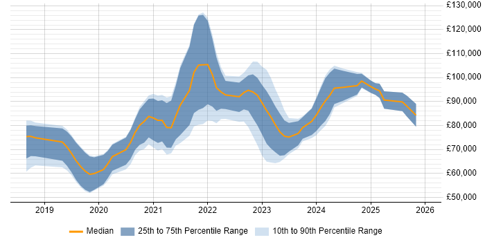 Salary distribution trend for jobs in the City of London citing Azure AKS