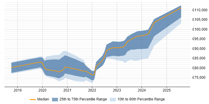Salary distribution trend for jobs in the City of London citing Azure API Management