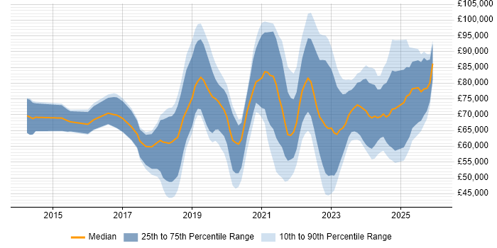 Salary distribution trend for jobs in the City of London citing Azure Certification