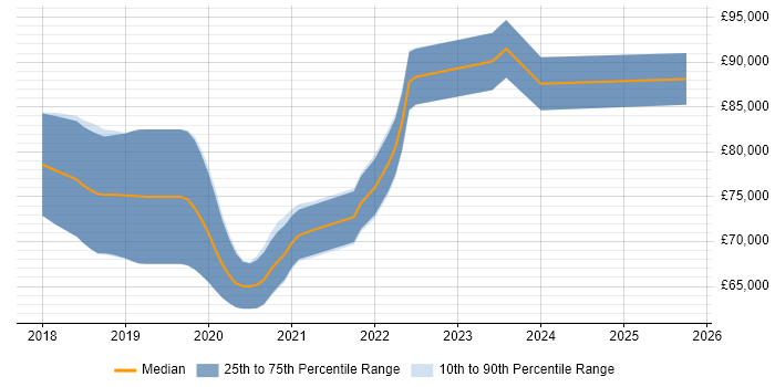 Salary distribution trend for jobs in the City of London citing Azure Cognitive Services