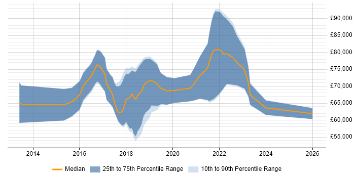 Salary distribution trend for Azure Consultant job vacancies in the City of London