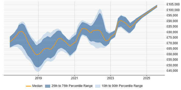 Salary distribution trend for jobs in the City of London citing Azure Cosmos DB