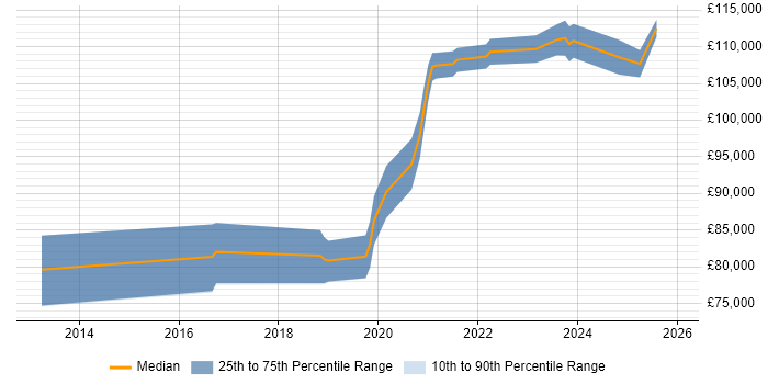 Salary distribution trend for Azure Data Architect job vacancies in the City of London