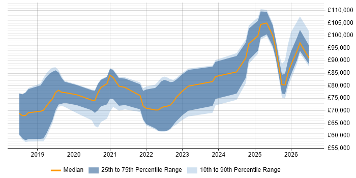 Salary distribution trend for jobs in the City of London citing Azure Databricks