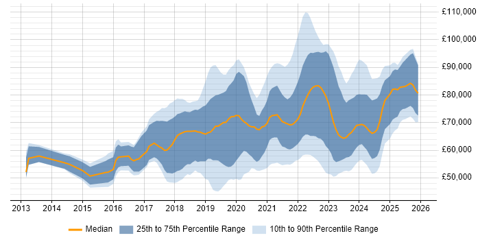 Salary distribution trend for Azure Engineer job vacancies in the City of London