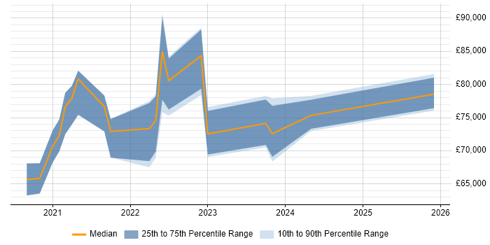 Salary distribution trend for jobs in the City of London citing Azure Event Grid