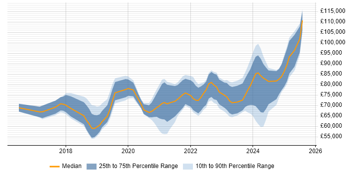 Salary distribution trend for jobs in the City of London citing Azure Functions