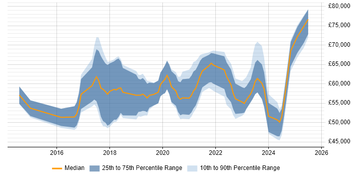 Salary distribution trend for Azure Infrastructure Engineer job vacancies in the City of London Salary distribution trend for Azure Infrastructure Engineer job vacancies in the City of London