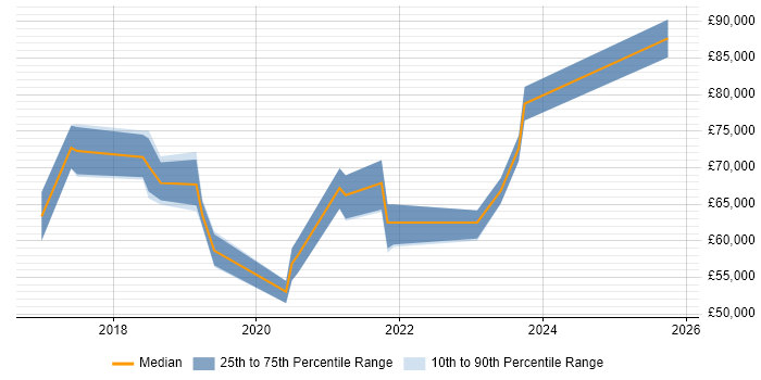 Salary distribution trend for Azure Infrastructure Lead job vacancies in the City of London