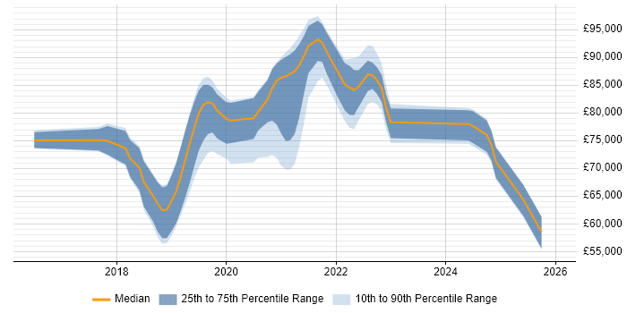 Salary distribution trend for jobs in the City of London citing Azure Key Vault