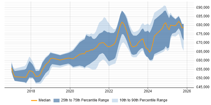Salary distribution trend for jobs in the City of London citing Azure Logic Apps