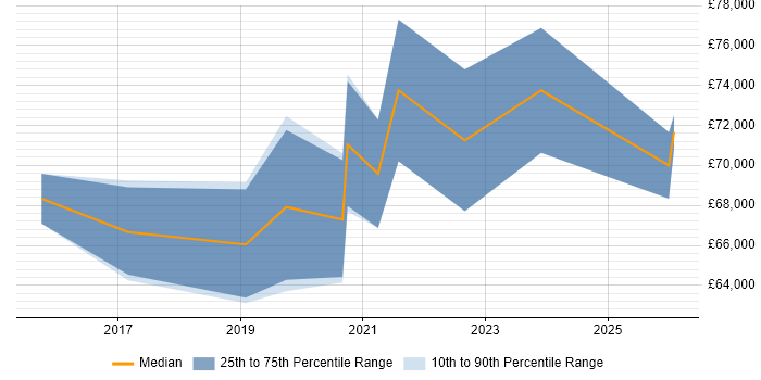 Salary distribution trend for Azure Software Engineer job vacancies in the City of London