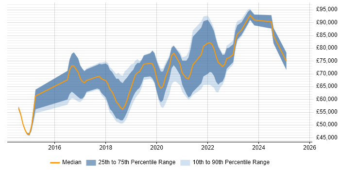 Salary distribution trend for jobs in the City of London citing Azure SQL Data Warehouse Salary distribution trend for jobs in the City of London citing Azure SQL Data Warehouse