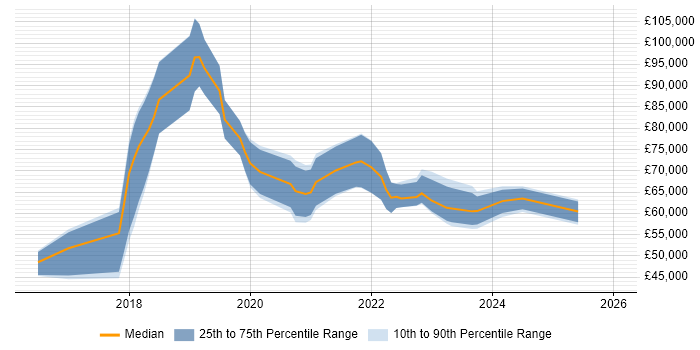 Salary distribution trend for jobs in the City of London citing Azure Stack