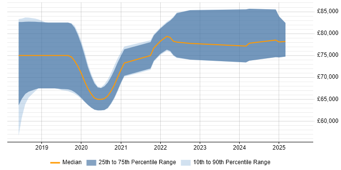 Salary distribution trend for jobs in the City of London citing Azure WebJobs