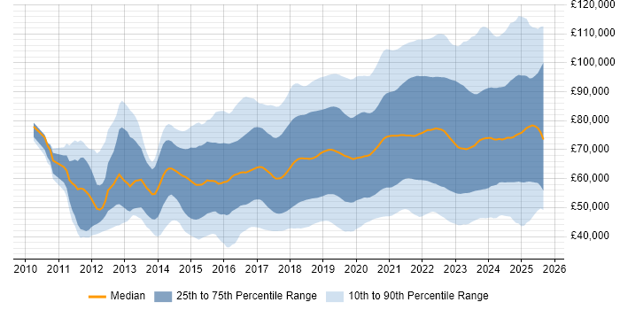 Salary distribution trend for jobs in the City of London citing Azure