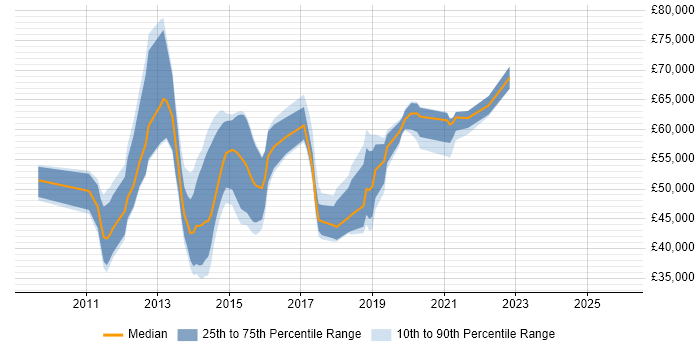 Salary distribution trend for jobs in the City of London citing Balsamiq