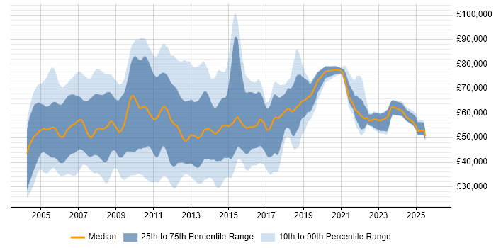 Salary distribution trend for Banking Analyst job vacancies in the City of London