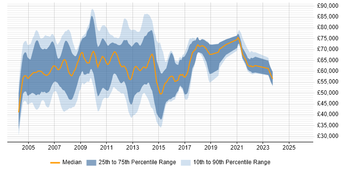 Salary distribution trend for Banking Business Analyst job vacancies in the City of London