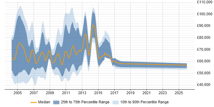 Salary distribution trend for jobs in the City of London citing Basel II