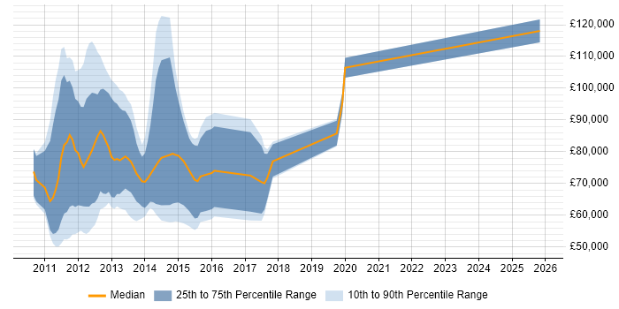 Salary distribution trend for jobs in the City of London citing Basel III