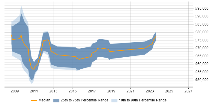 Salary distribution trend for jobs in the City of London citing Batch Management
