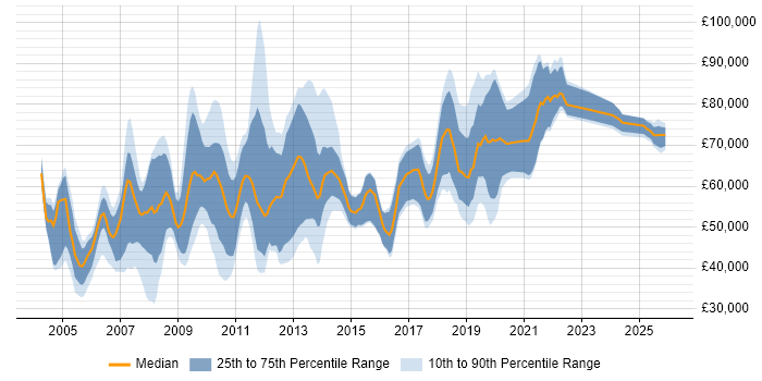 Salary distribution trend for jobs in the City of London citing Batch Processing