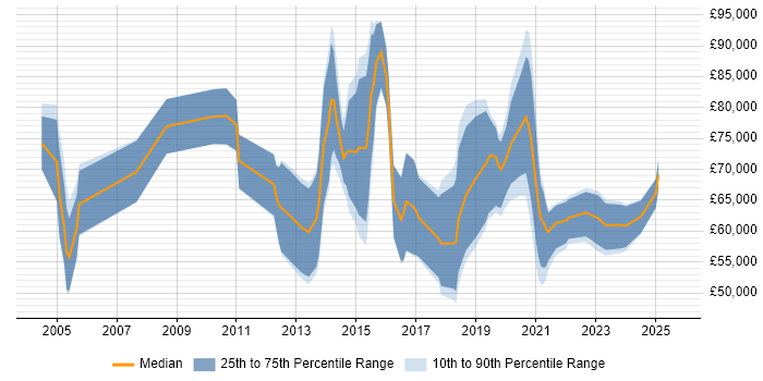Salary distribution trend for jobs in the City of London citing Bayesian Methods