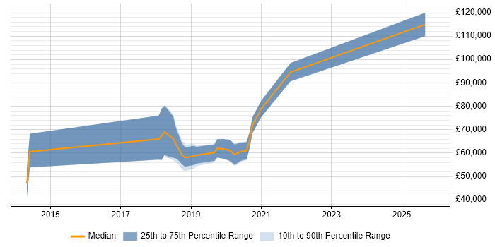 Salary distribution trend for jobs in the City of London citing Behavioural Analytics