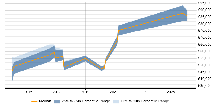 Salary distribution trend for jobs in the City of London citing BeyondTrust