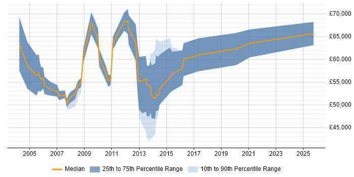 Salary distribution trend for Bid Manager job vacancies in the City of London Salary distribution trend for Bid Manager job vacancies in the City of London
