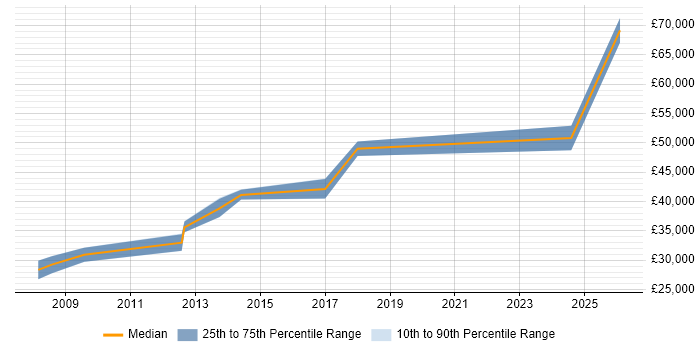 Salary distribution trend for Bid Writer job vacancies in the City of London