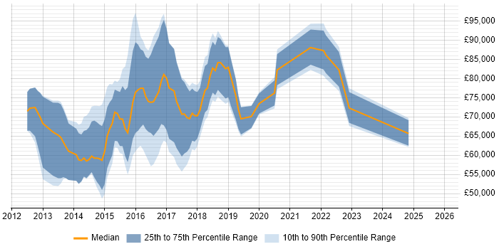 Salary distribution trend for jobs in the City of London citing Big Data Analytics
