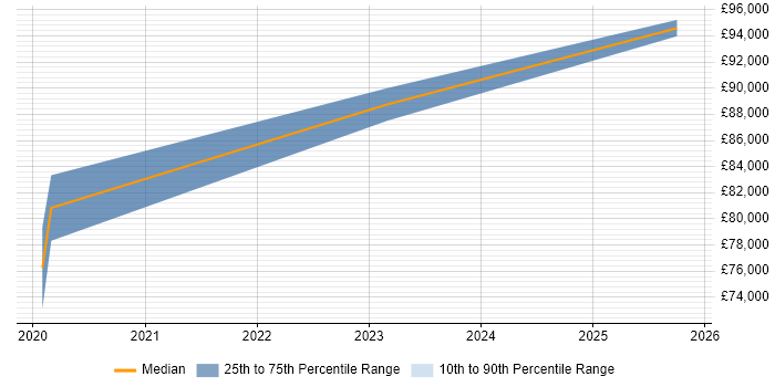 Salary distribution trend for BigQuery Data Engineer job vacancies in the City of London