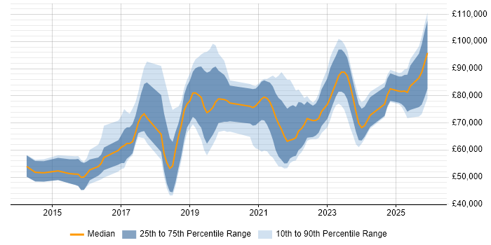 Salary distribution trend for jobs in the City of London citing BigQuery