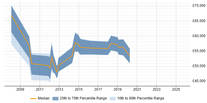 Salary distribution trend for jobs in the City of London citing Bill of Materials Salary distribution trend for jobs in the City of London citing Bill of Materials