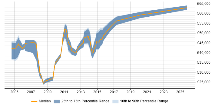 Salary distribution trend for Billing Analyst job vacancies in the City of London