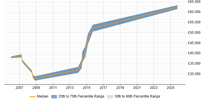 Salary distribution trend for Billing Support Analyst job vacancies in the City of London
