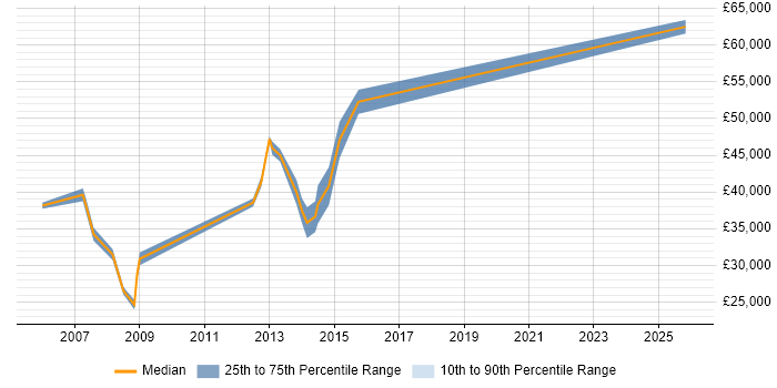 Salary distribution trend for Billing Support job vacancies in the City of London