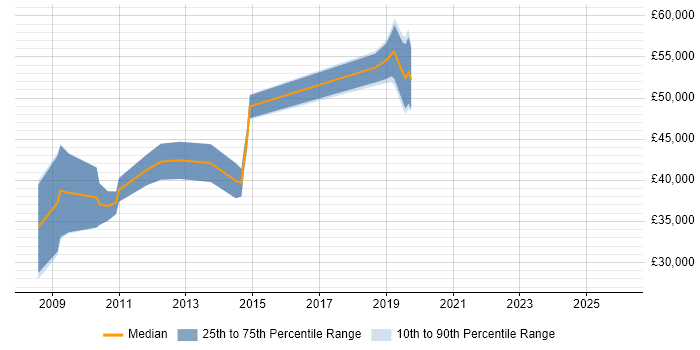 Salary distribution trend for jobs in the City of London citing Biomedicine