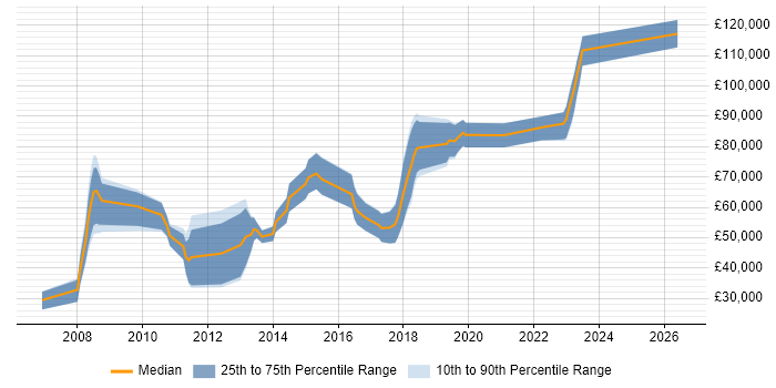 Salary distribution trend for jobs in the City of London citing Biometrics