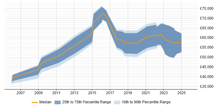 Salary distribution trend for jobs in the City of London citing Biotechnology