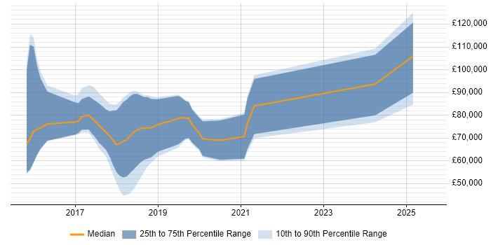 Salary distribution trend for jobs in the City of London citing Bitcoin