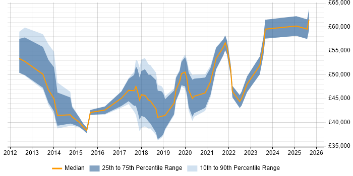 Salary distribution trend for jobs in the City of London citing BitLocker