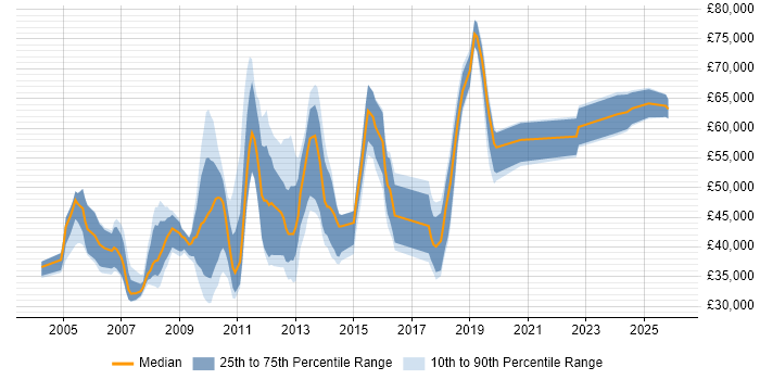 Salary distribution trend for jobs in the City of London citing Black-Box Testing