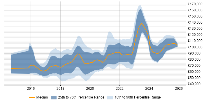 Salary distribution trend for jobs in the City of London citing Blockchain