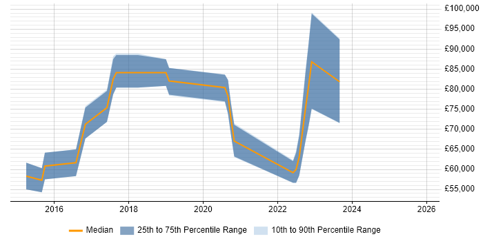 Salary distribution trend for jobs in the City of London citing Blue-Green Deployment