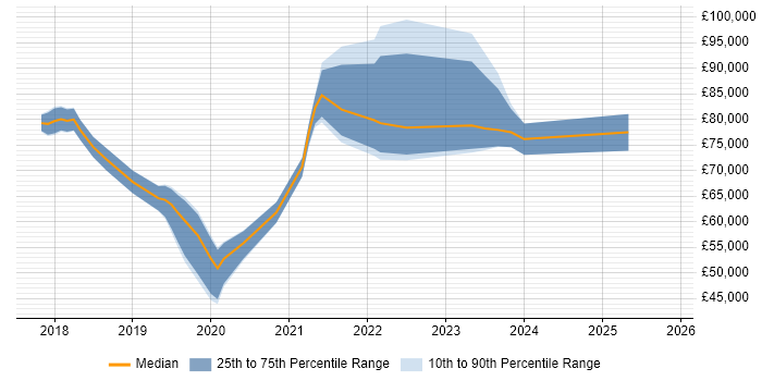 Salary distribution trend for jobs in the City of London citing Blue Prism